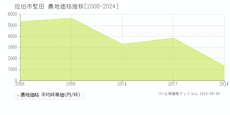 堅田(佐伯市)の農地価格推移グラフ(坪単価)[2008-2024年]