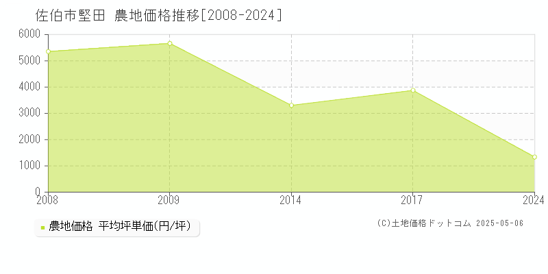 佐伯市堅田の農地価格推移グラフ 