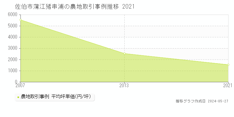 佐伯市蒲江猪串浦の農地価格推移グラフ 
