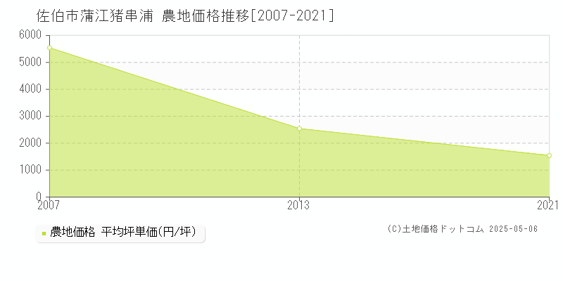 蒲江猪串浦(佐伯市)の農地価格推移グラフ(坪単価)[2007-2021年]