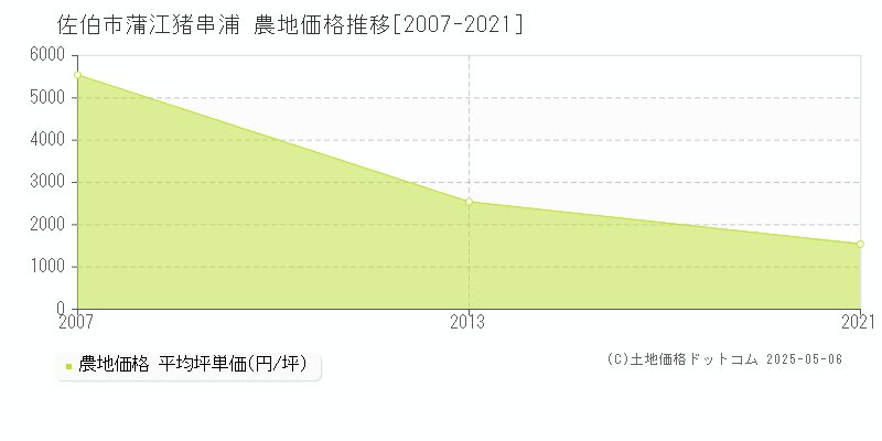 佐伯市蒲江猪串浦の農地価格推移グラフ 