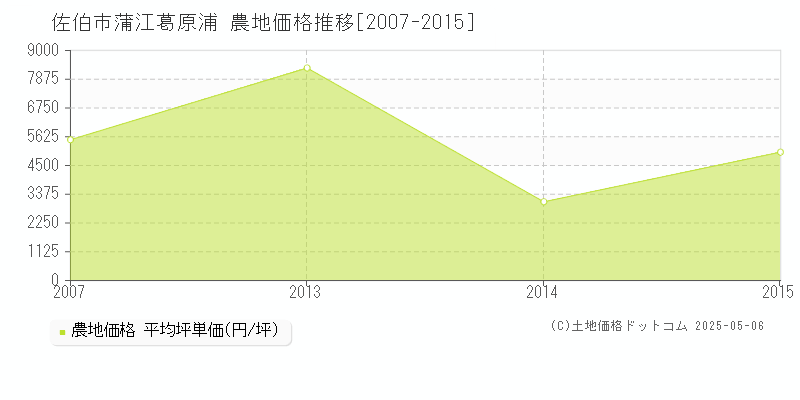 蒲江葛原浦(佐伯市)の農地価格推移グラフ(坪単価)[2007-2015年]