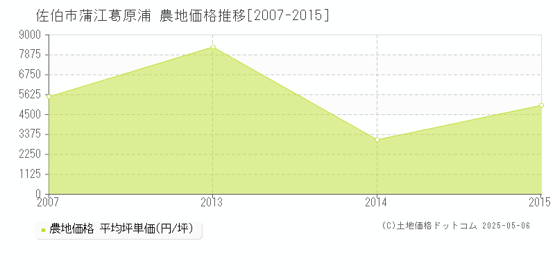 佐伯市蒲江葛原浦の農地価格推移グラフ 