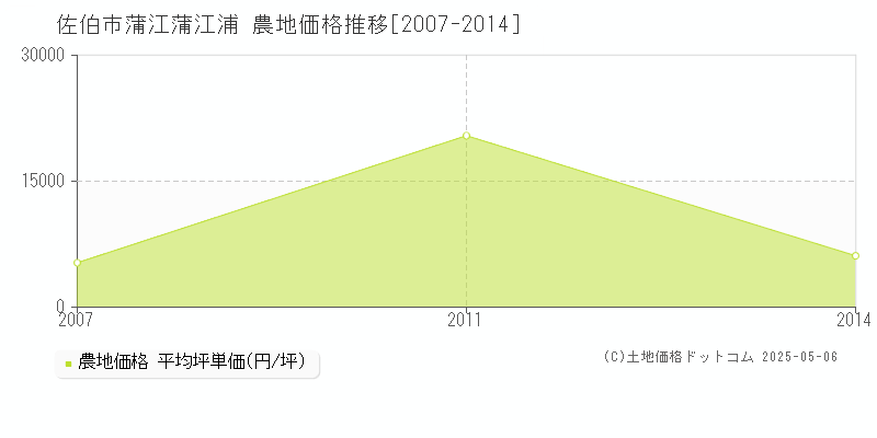 蒲江蒲江浦(佐伯市)の農地価格推移グラフ(坪単価)[2007-2014年]