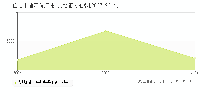 佐伯市蒲江蒲江浦の農地価格推移グラフ 