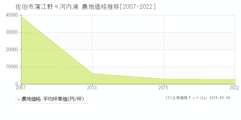 蒲江野々河内浦(佐伯市)の農地価格推移グラフ(坪単価)[2007-2022年]