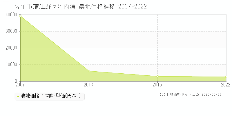 佐伯市蒲江野々河内浦の農地価格推移グラフ 