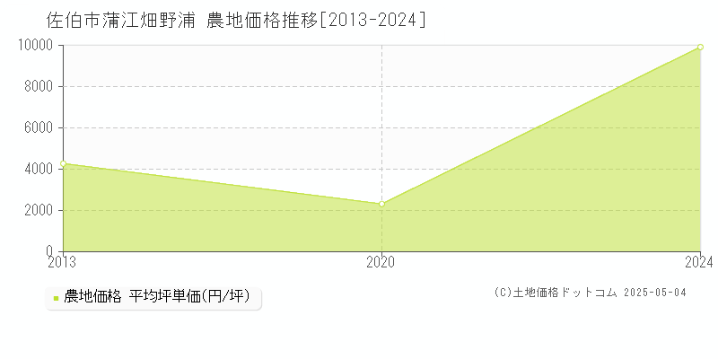 蒲江畑野浦(佐伯市)の農地価格推移グラフ(坪単価)[2013-2024年]