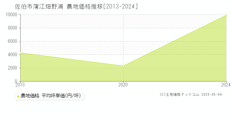 佐伯市蒲江畑野浦の農地価格推移グラフ 