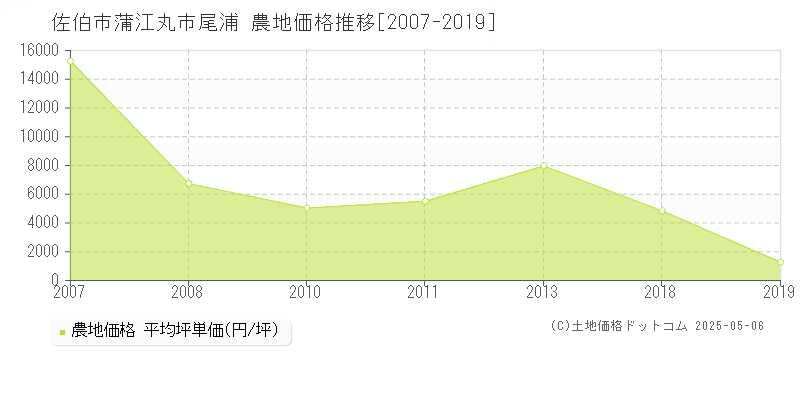 蒲江丸市尾浦(佐伯市)の農地価格推移グラフ(坪単価)[2007-2019年]