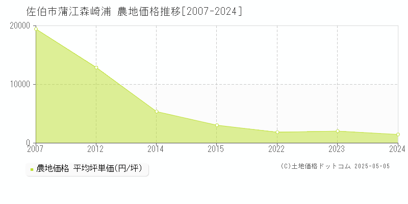 蒲江森崎浦(佐伯市)の農地価格推移グラフ(坪単価)[2007-2024年]