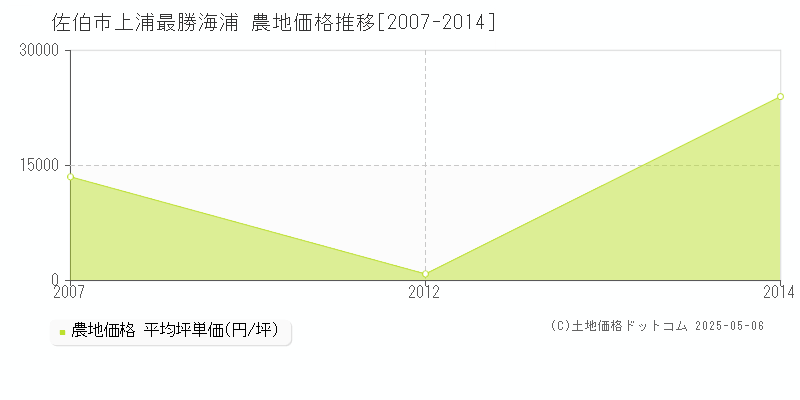 上浦最勝海浦(佐伯市)の農地価格推移グラフ(坪単価)[2007-2014年]