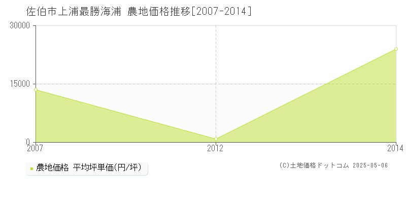 佐伯市上浦最勝海浦の農地価格推移グラフ 