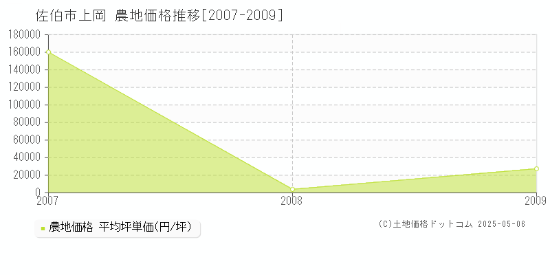 上岡(佐伯市)の農地価格推移グラフ(坪単価)[2007-2009年]