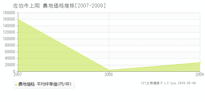 佐伯市上岡の農地取引事例推移グラフ 