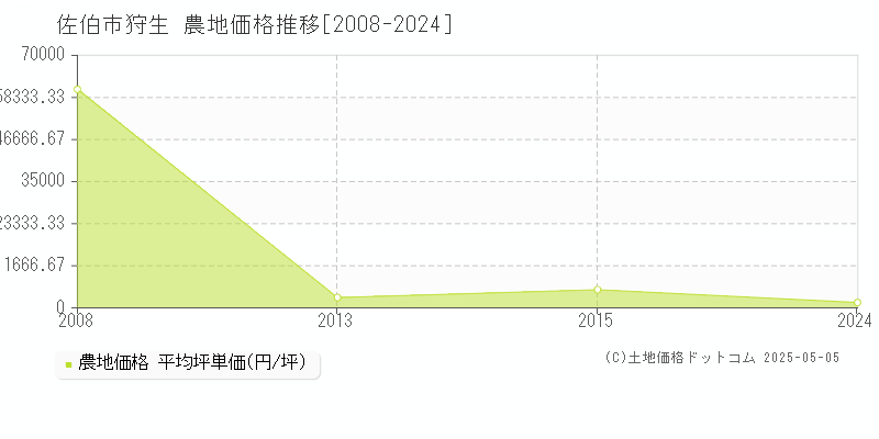 狩生(佐伯市)の農地価格推移グラフ(坪単価)[2008-2024年]