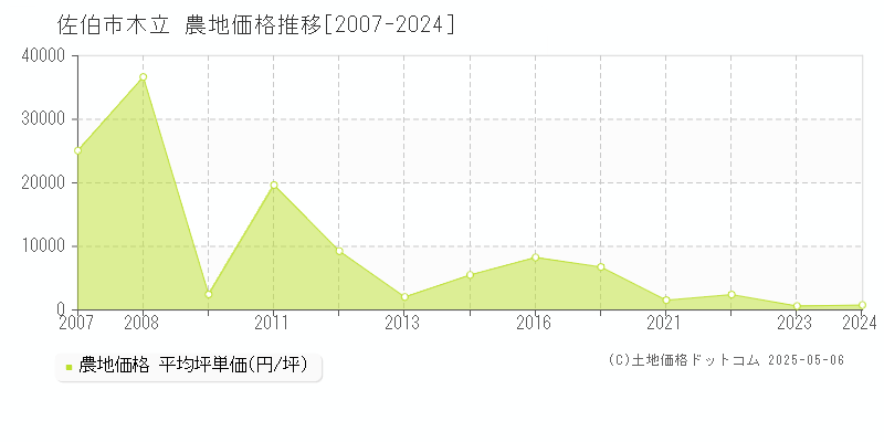 木立(佐伯市)の農地価格推移グラフ(坪単価)[2007-2024年]