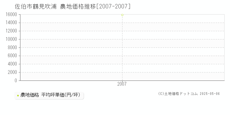 鶴見吹浦(佐伯市)の農地価格推移グラフ(坪単価)[2007-2007年]