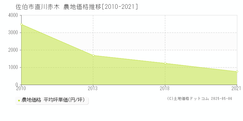 直川赤木(佐伯市)の農地価格推移グラフ(坪単価)[2010-2021年]