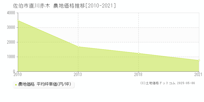 佐伯市直川赤木の農地価格推移グラフ 