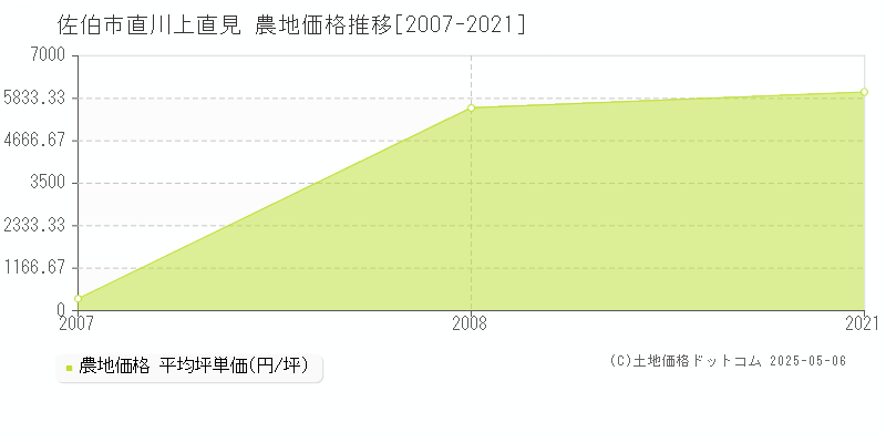 直川上直見(佐伯市)の農地価格推移グラフ(坪単価)[2007-2021年]