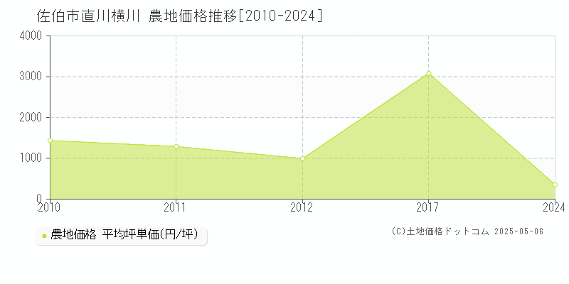 直川横川(佐伯市)の農地価格推移グラフ(坪単価)[2010-2024年]