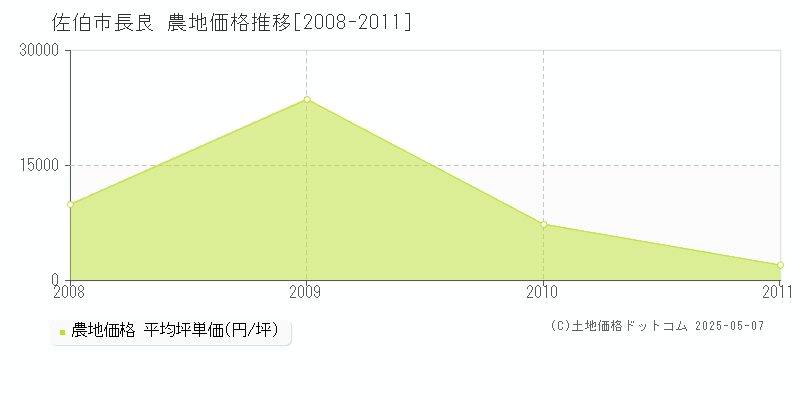 長良(佐伯市)の農地価格推移グラフ(坪単価)[2008-2011年]