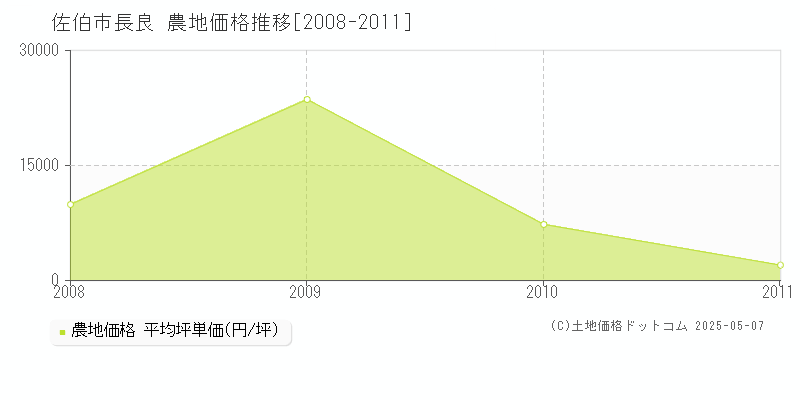 佐伯市長良の農地取引事例推移グラフ 