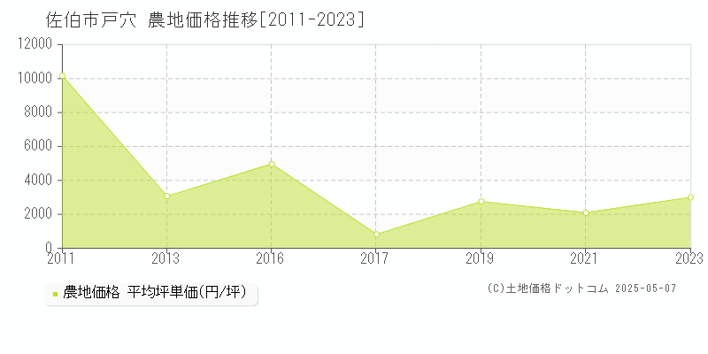 戸穴(佐伯市)の農地価格推移グラフ(坪単価)[2011-2023年]