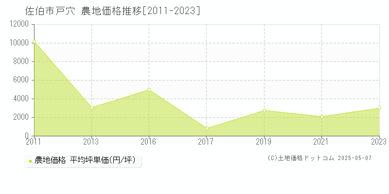 佐伯市戸穴の農地価格推移グラフ 