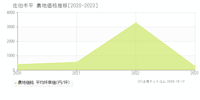 佐伯市平の農地価格推移グラフ(坪単価)[2020-2023年]