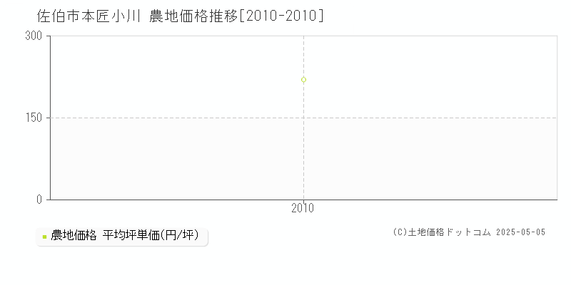 本匠小川(佐伯市)の農地価格推移グラフ(坪単価)[2010-2010年]