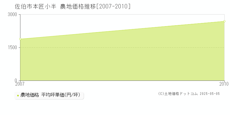 本匠小半(佐伯市)の農地価格推移グラフ(坪単価)[2007-2010年]