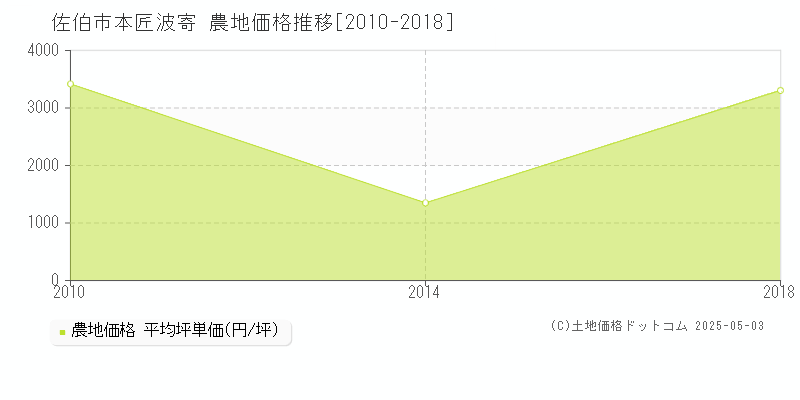 本匠波寄(佐伯市)の農地価格推移グラフ(坪単価)[2010-2018年]