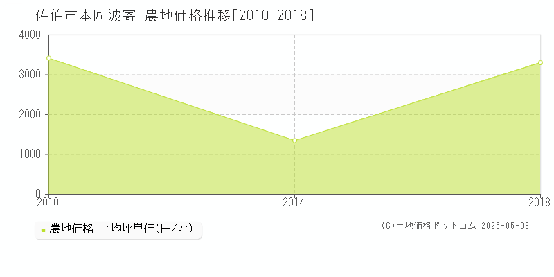 佐伯市本匠波寄の農地価格推移グラフ 
