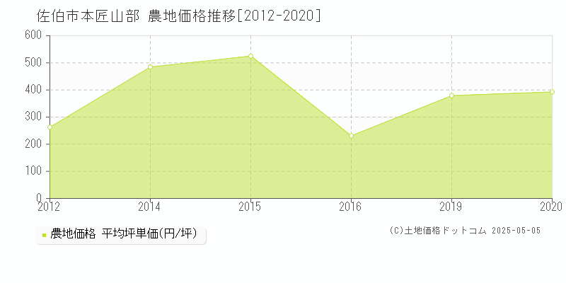 本匠山部(佐伯市)の農地価格推移グラフ(坪単価)[2012-2020年]