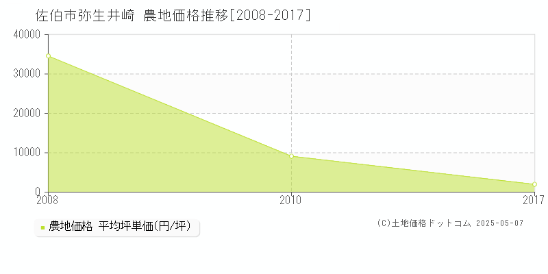弥生井崎(佐伯市)の農地価格推移グラフ(坪単価)[2008-2017年]