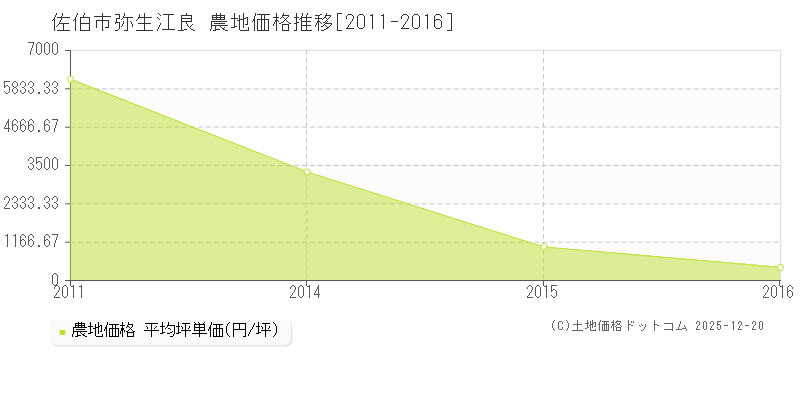 弥生江良(佐伯市)の農地価格推移グラフ(坪単価)[2011-2016年]