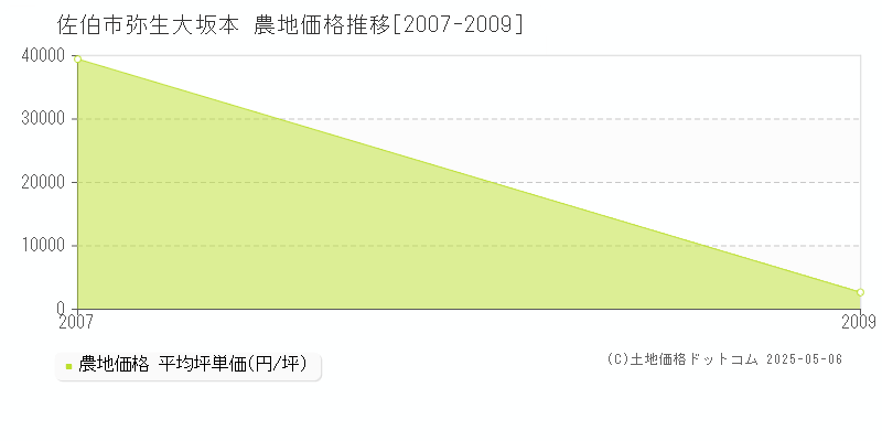弥生大坂本(佐伯市)の農地価格推移グラフ(坪単価)[2007-2009年]
