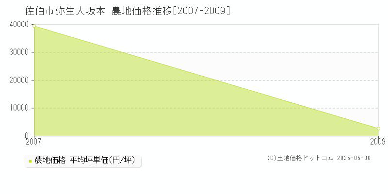 佐伯市弥生大坂本の農地価格推移グラフ 