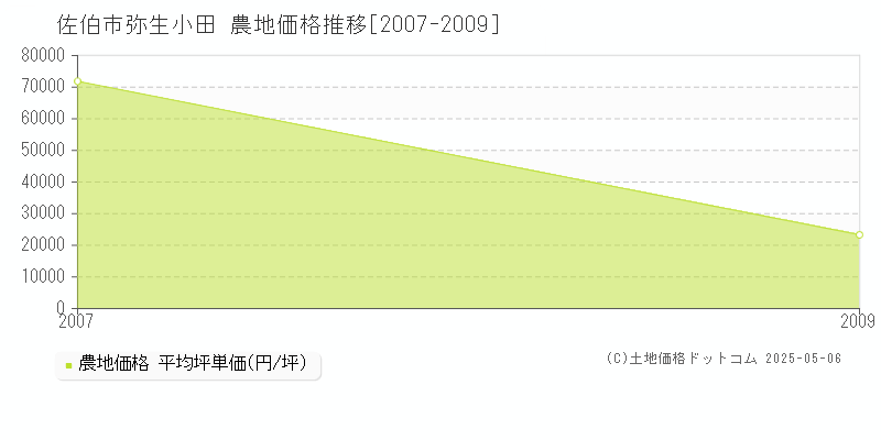 弥生小田(佐伯市)の農地価格推移グラフ(坪単価)[2007-2009年]