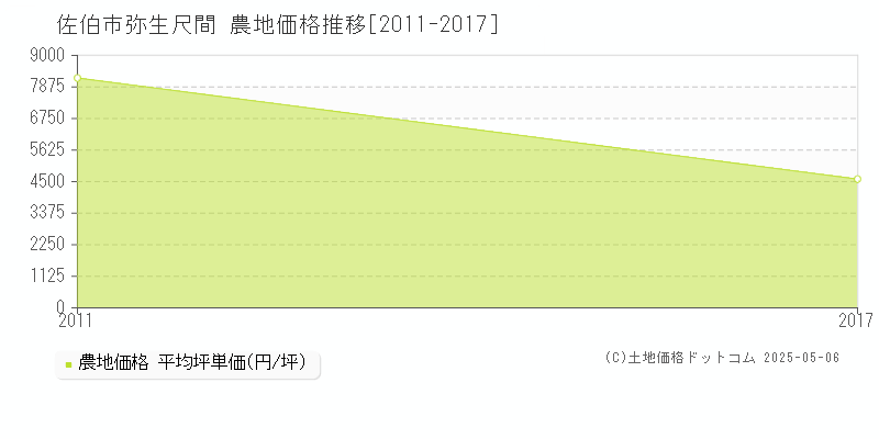 弥生尺間(佐伯市)の農地価格推移グラフ(坪単価)[2011-2017年]