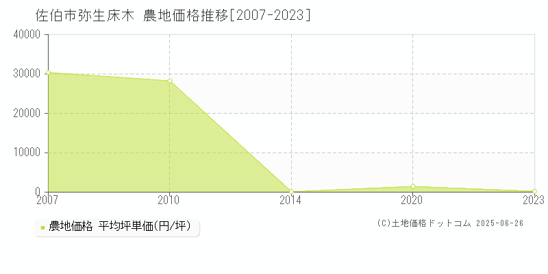弥生床木(佐伯市)の農地価格推移グラフ(坪単価)[2007-2023年]