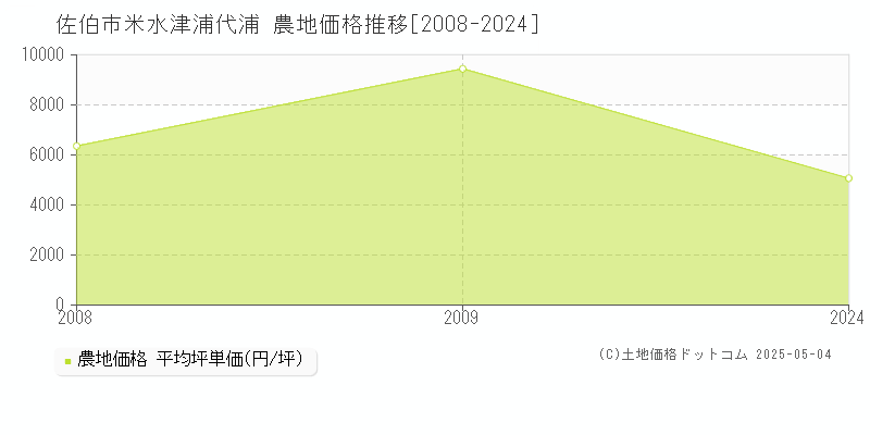 米水津浦代浦(佐伯市)の農地価格推移グラフ(坪単価)[2008-2024年]