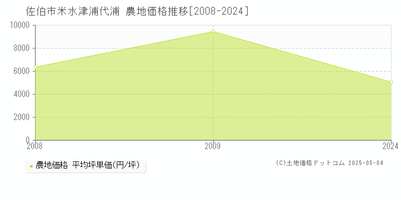 佐伯市米水津浦代浦の農地価格推移グラフ 