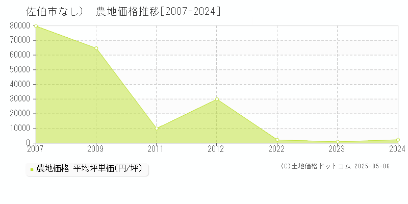 （大字なし）(佐伯市)の農地価格推移グラフ(坪単価)[2007-2024年]