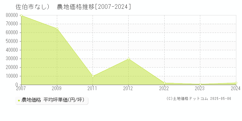 佐伯市（大字なし）の農地価格推移グラフ 