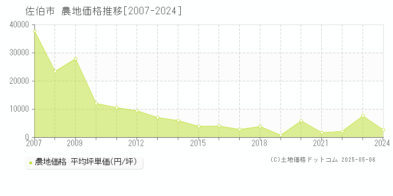 佐伯市(大分県)の農地価格推移グラフ(坪単価)[2007-2024年]