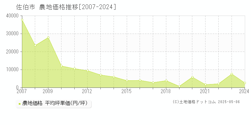 佐伯市全域の農地価格推移グラフ 