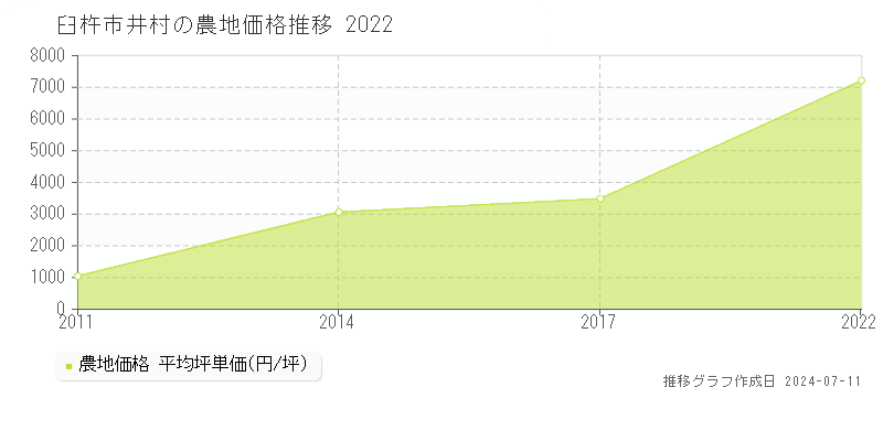 臼杵市井村の農地取引事例推移グラフ 